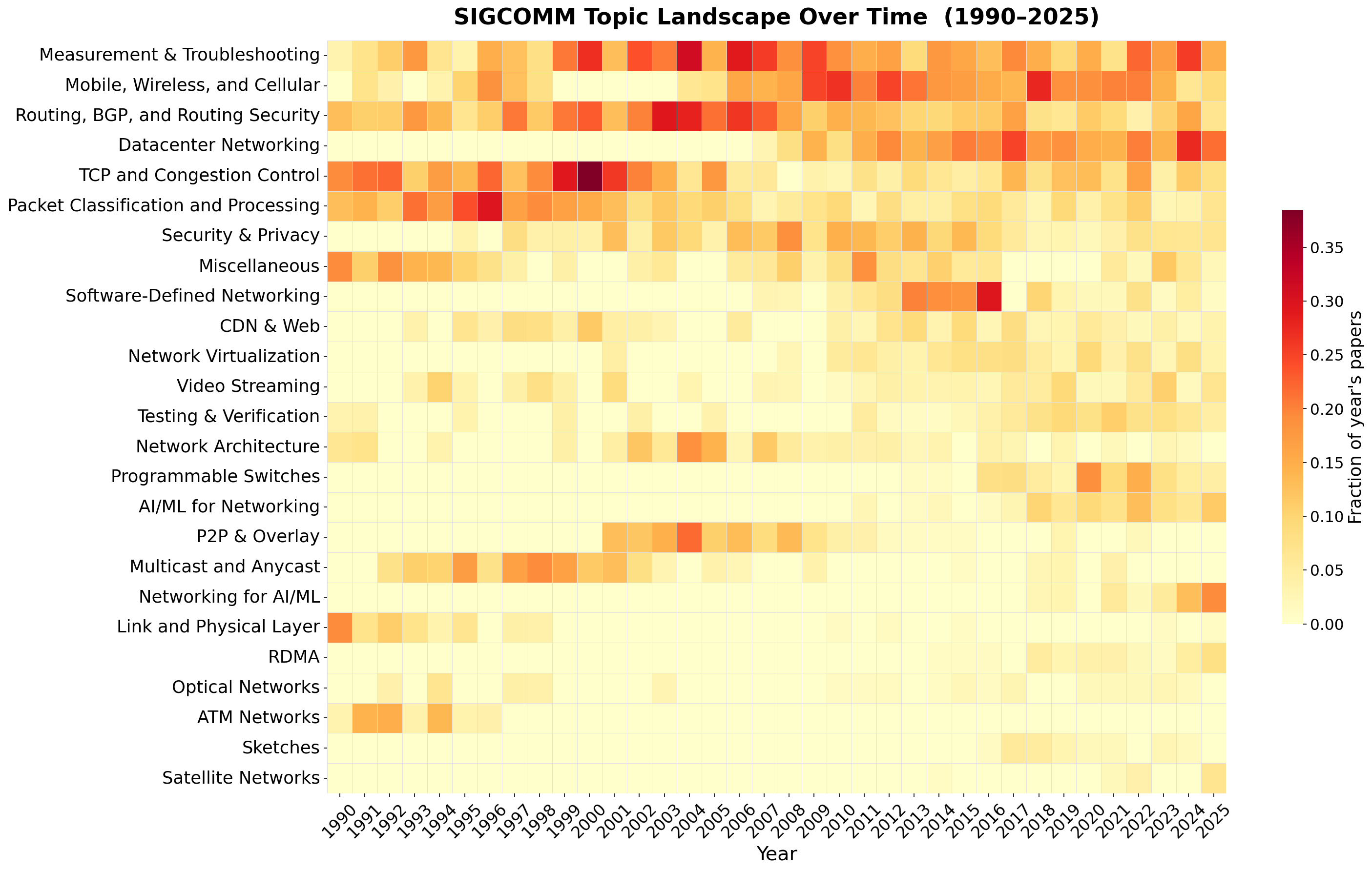 Prof. Vyas Sekar’s original SIGCOMM heatmap, showing publication-topic shares from 1990 through 2025.
